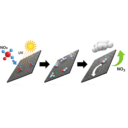Diagram showing Eco-Activ depolluting granules neutralizing NOx pollution on a roof membrane under UV light.