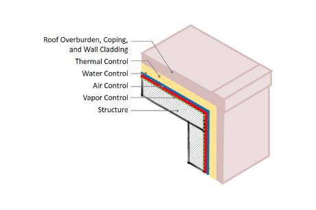 Roof to Wall transition illustration