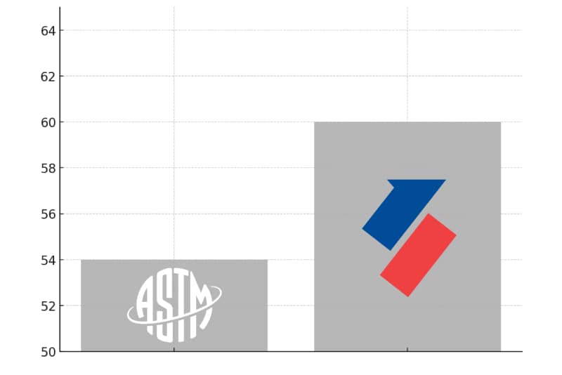 Bar chart comparing thickness standards, showing that while ASTM allows a 60-mil product to be 54 mils, a Siplast True Thickness 60-mil sheet is 62 mils.