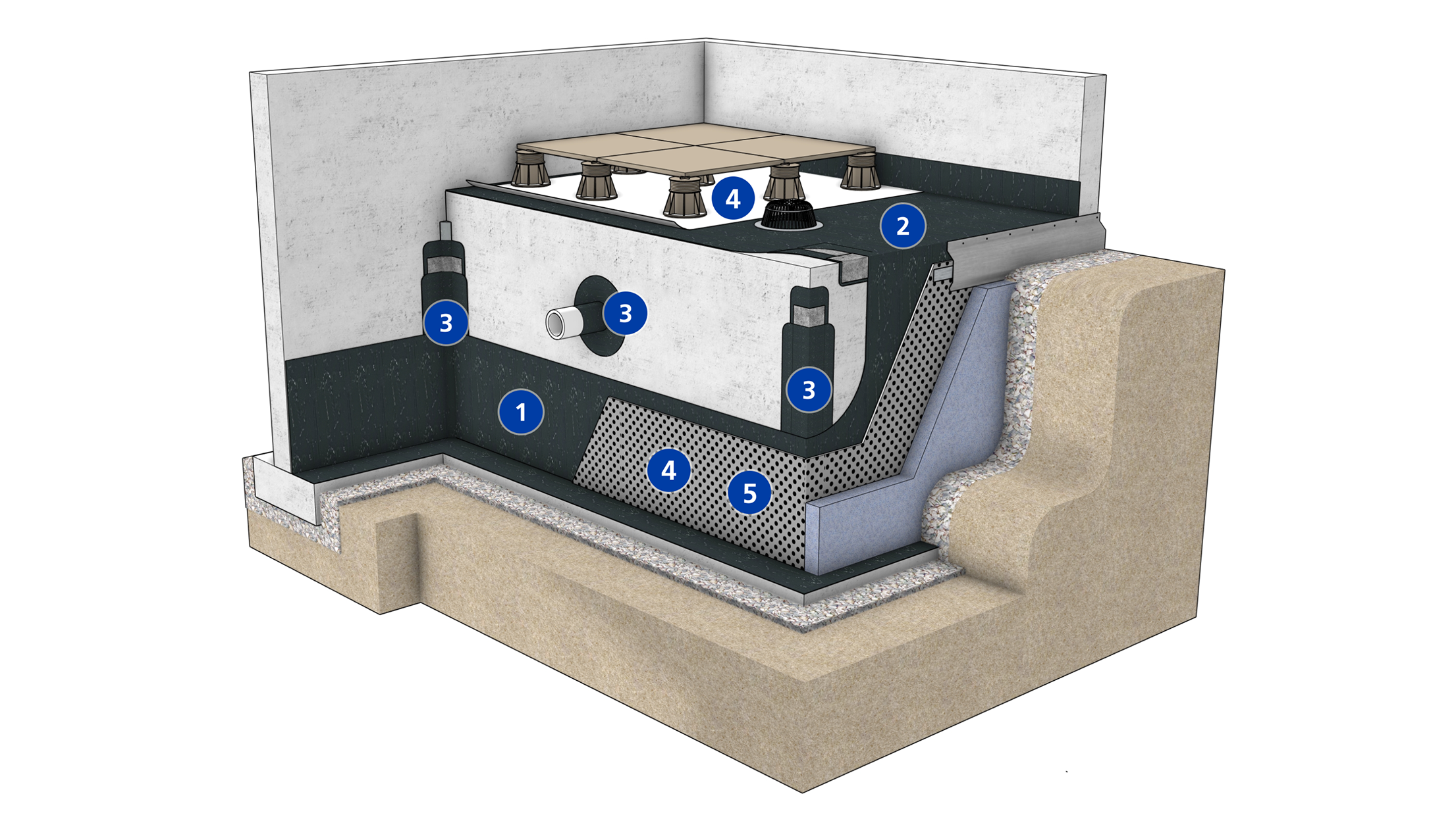 A 3D cross-section diagram showing the layers of a Siplast post-applied below-grade waterproofing system.